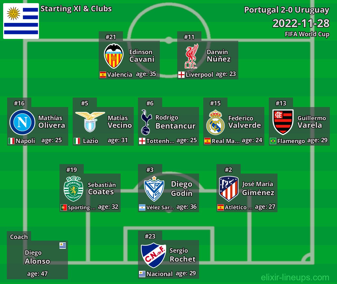 Uruguay Starting XI 2022-11-28