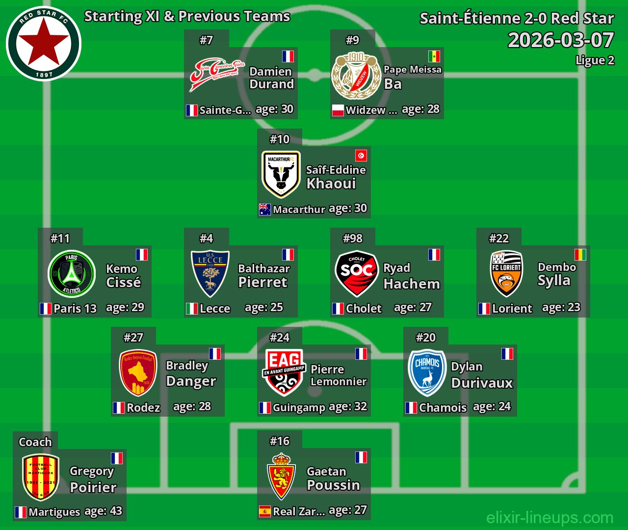Red Star Starting XI & Previous Teams 2026-03-07