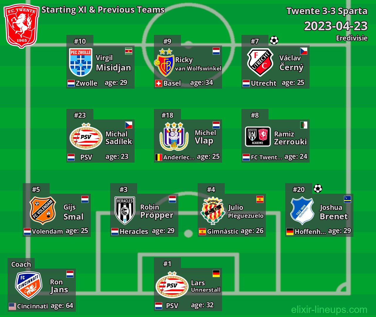 Twente Starting XI & Previous Teams 2023-04-23