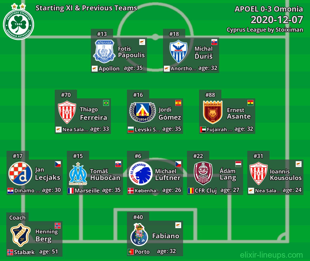 Omonia Starting XI & Previous Teams 2020-12-07
