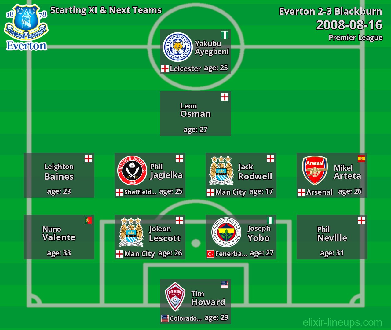 Everton Starting XI & Next Teams 2008-08-16
