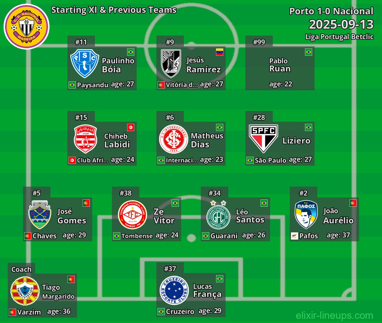 Nacional Starting XI & Previous Teams 2025-09-13