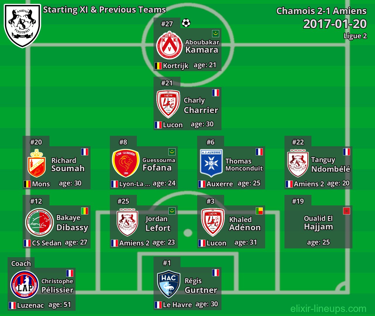Amiens Starting XI & Previous Teams 2017-01-20