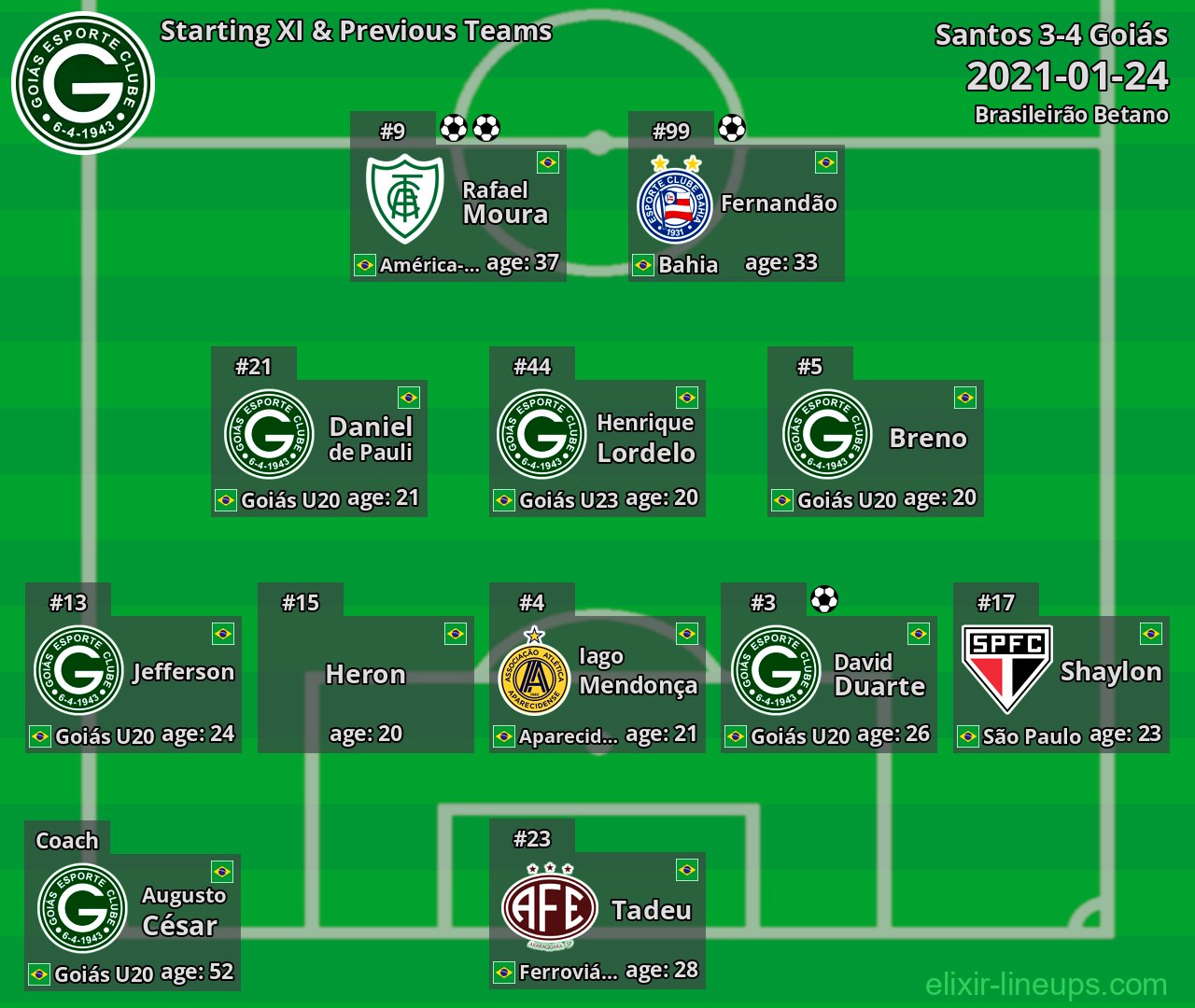 Goiás Starting XI & Previous Teams 2021-01-24
