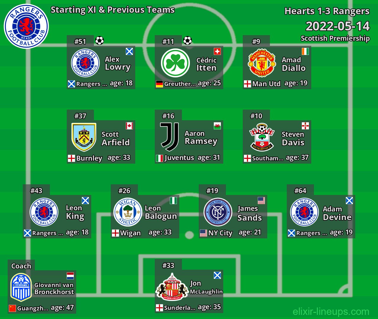 Rangers Starting XI & Previous Teams 2022-05-14