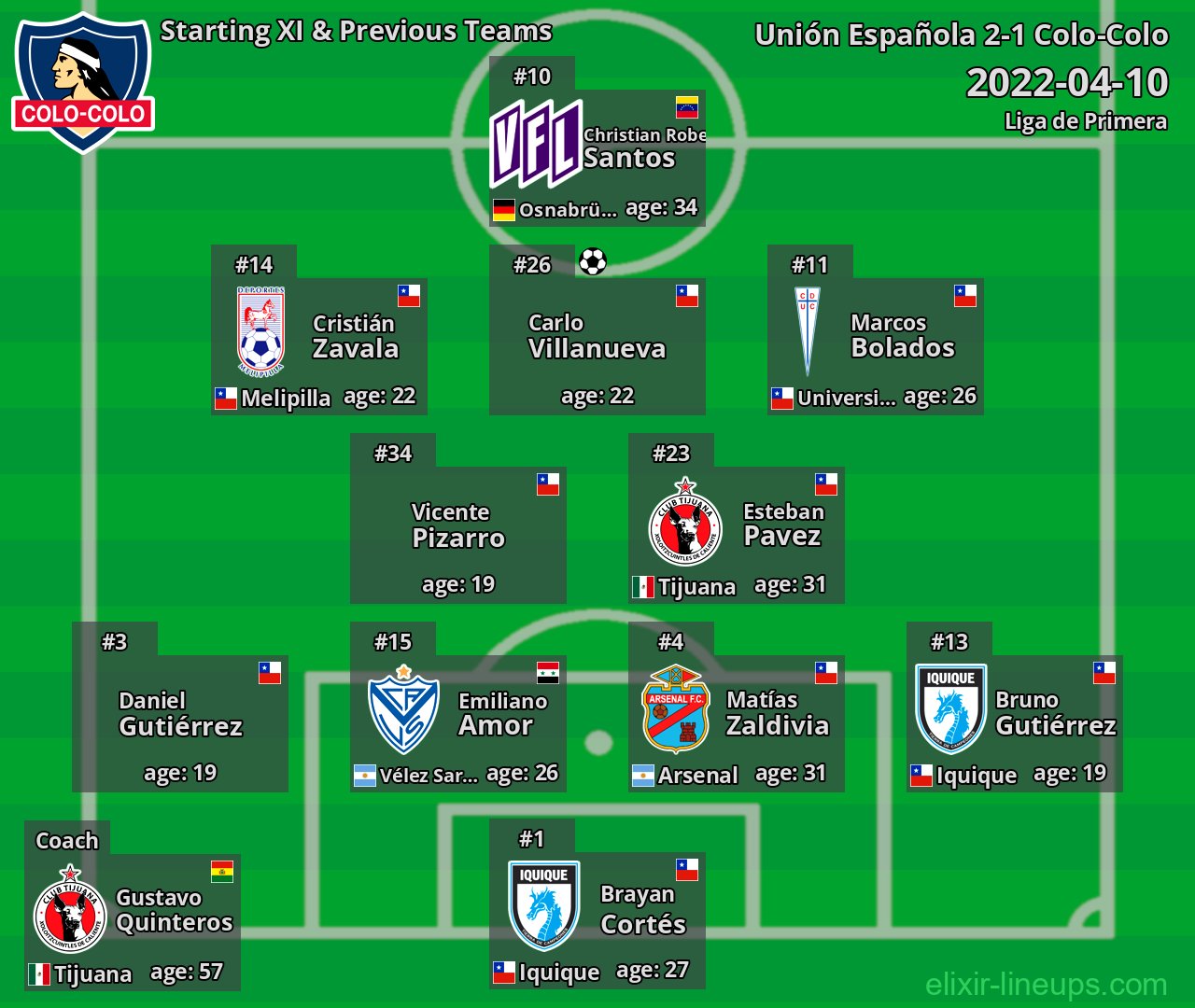 Colo-Colo Starting XI & Previous Teams 2022-04-10