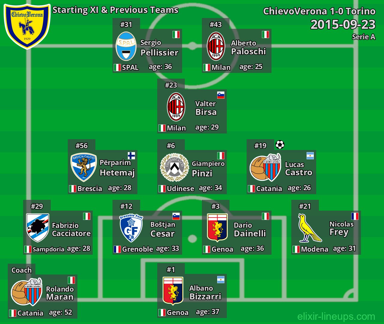 ChievoVerona Starting XI & Previous Teams 2015-09-23