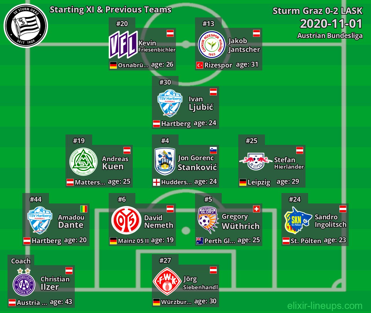 Sturm Graz Starting XI & Previous Teams 2020-11-01