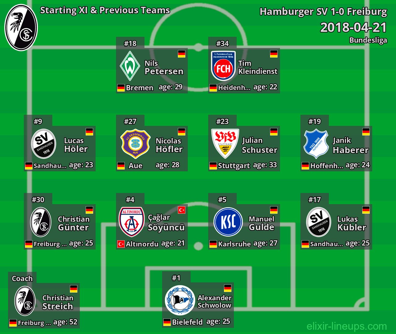 Freiburg Starting XI & Previous Teams 2018-04-21