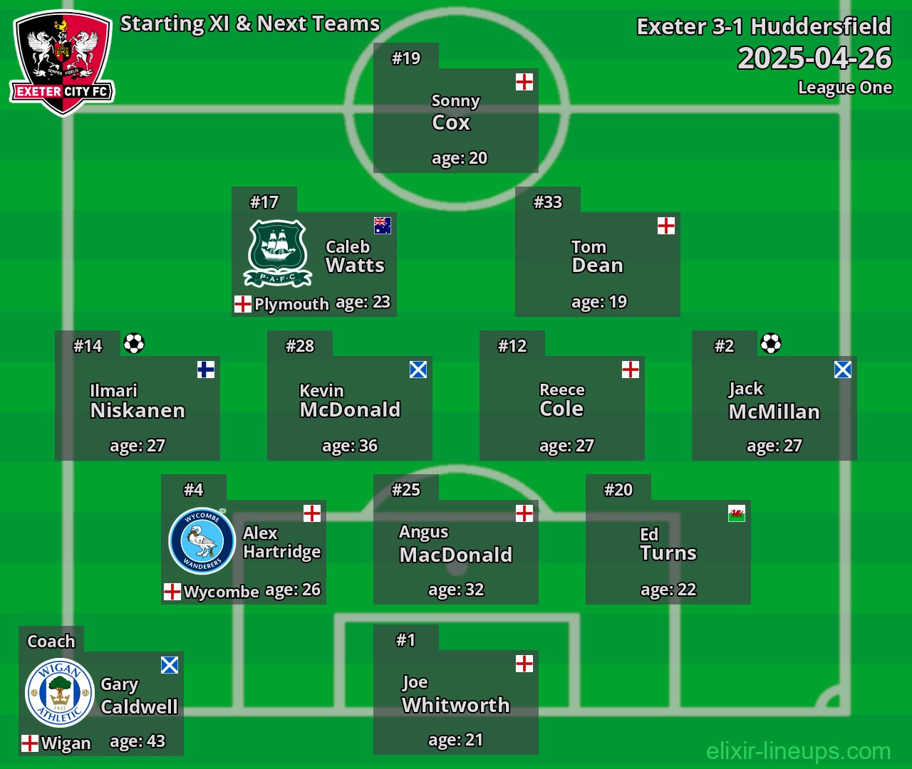 Exeter Starting XI & Next Teams 2025-04-26
