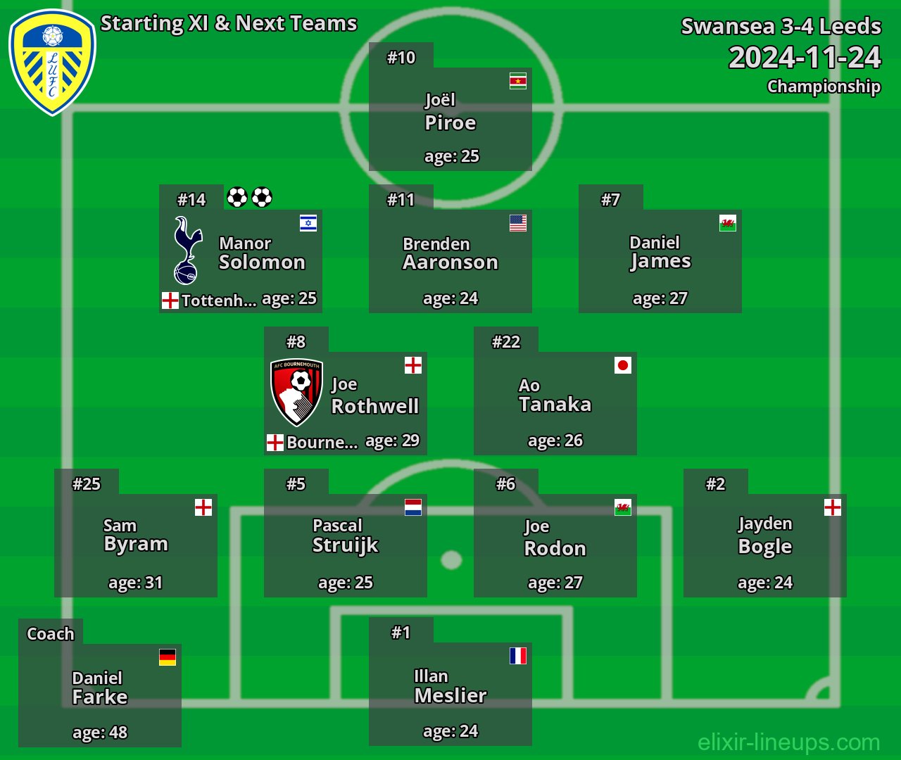 Leeds Starting XI & Next Teams 2024-11-24
