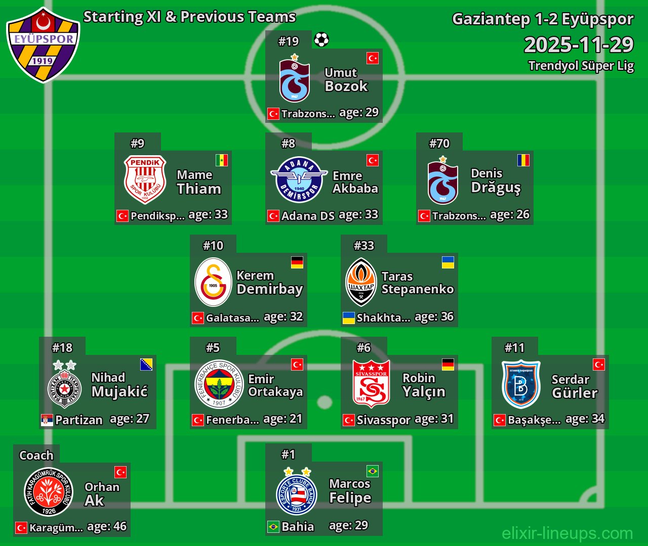 Eyüpspor Starting XI & Previous Teams 2025-11-29