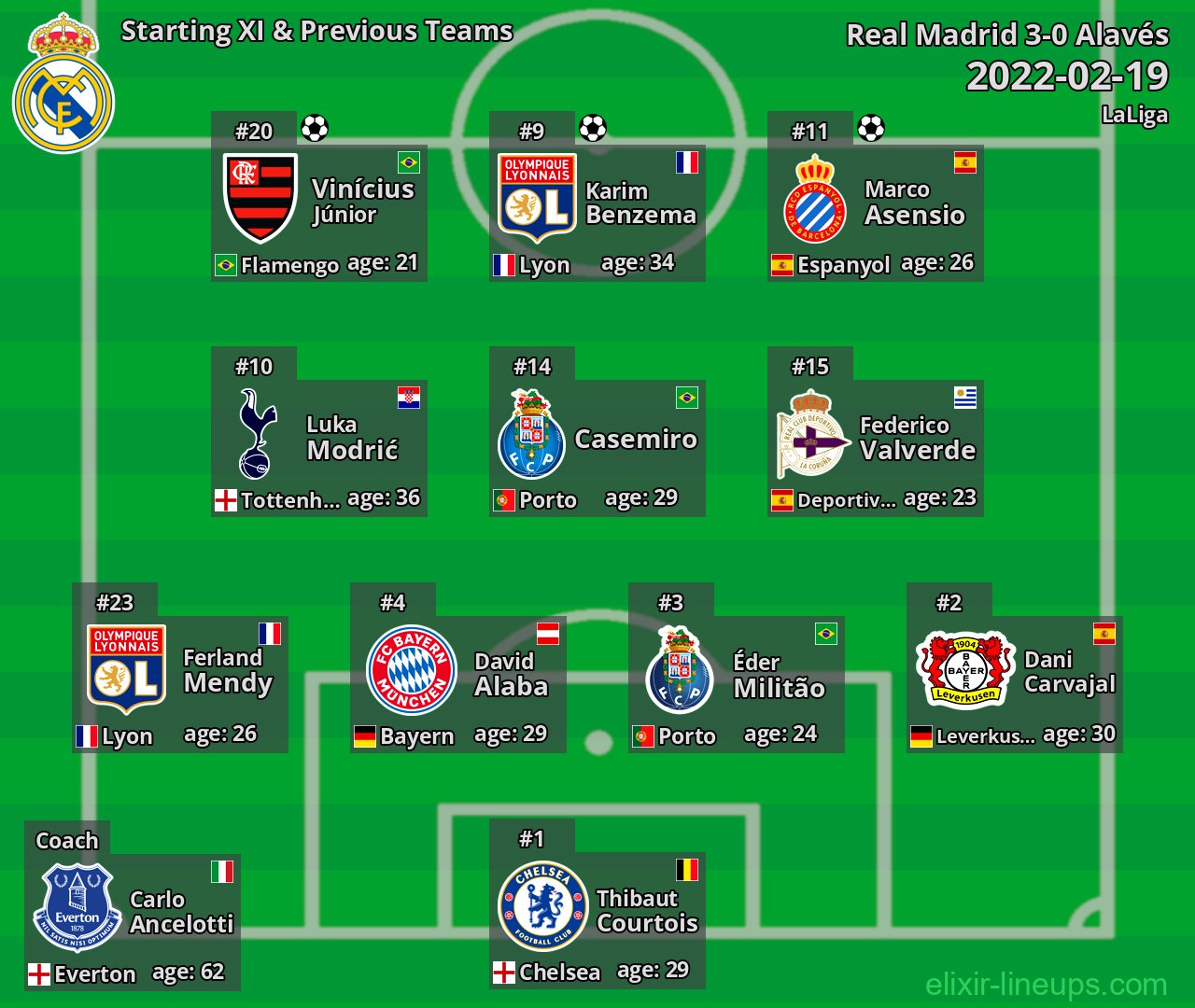 Real Madrid Starting XI & Previous Teams 2022-02-19