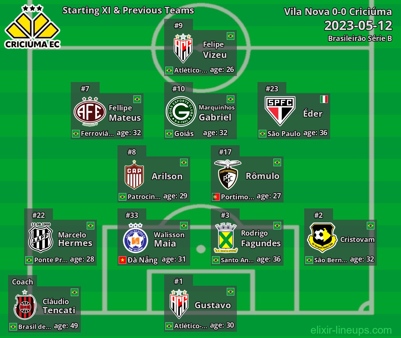 Criciúma Starting XI & Previous Teams 2023-05-12