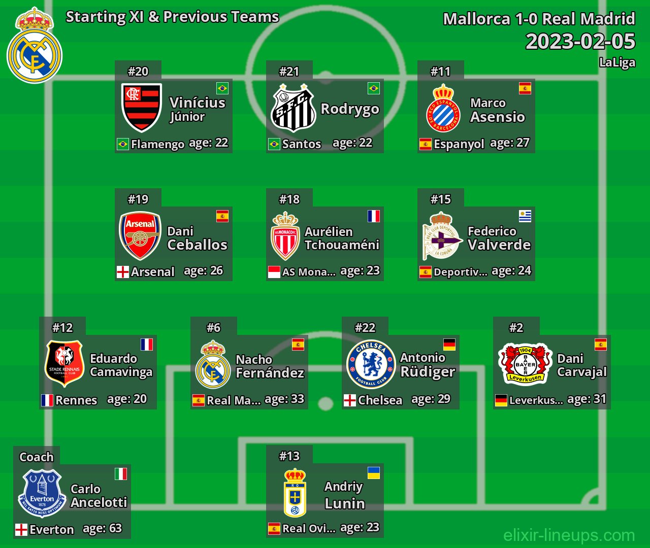 Real Madrid Starting XI & Previous Teams 2023-02-05