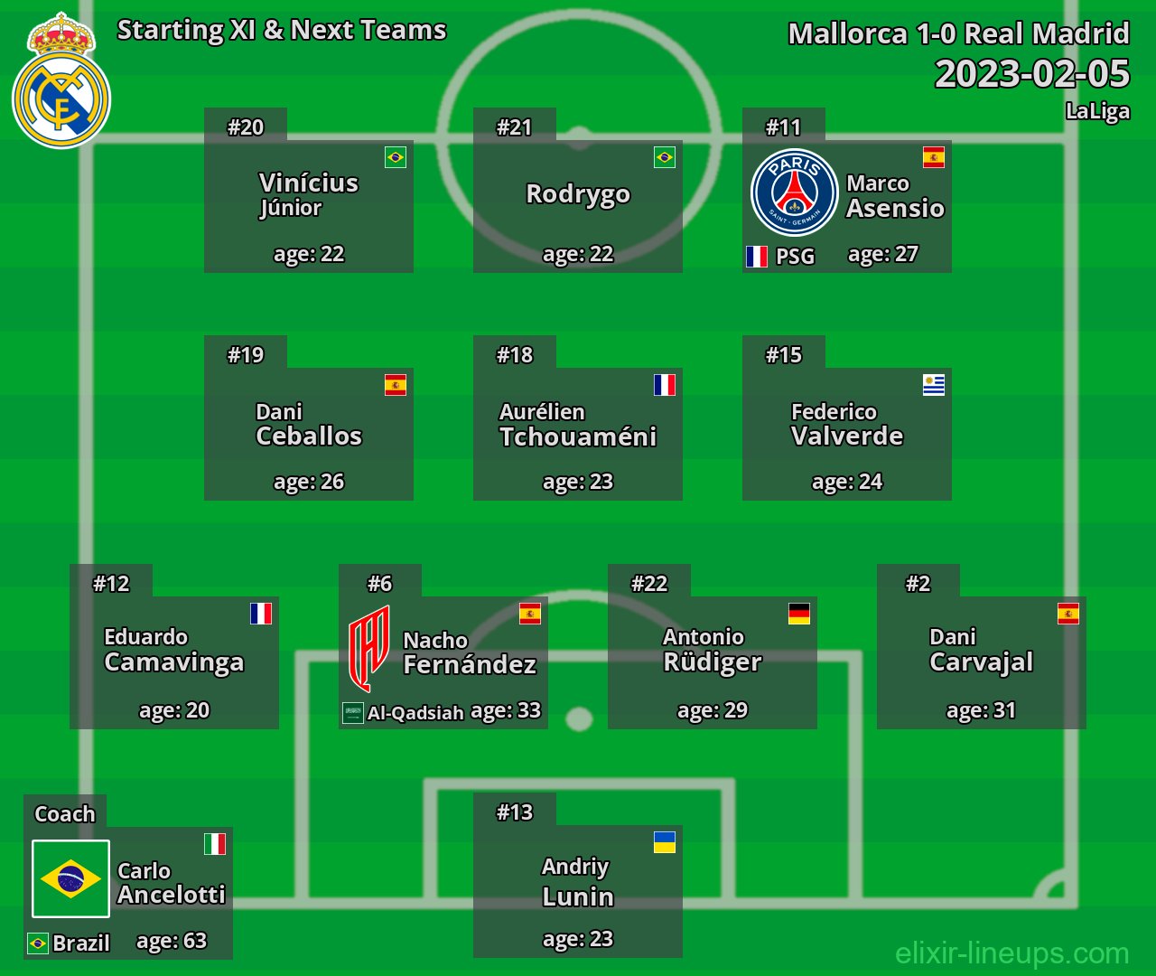 Real Madrid Starting XI & Next Teams 2023-02-05