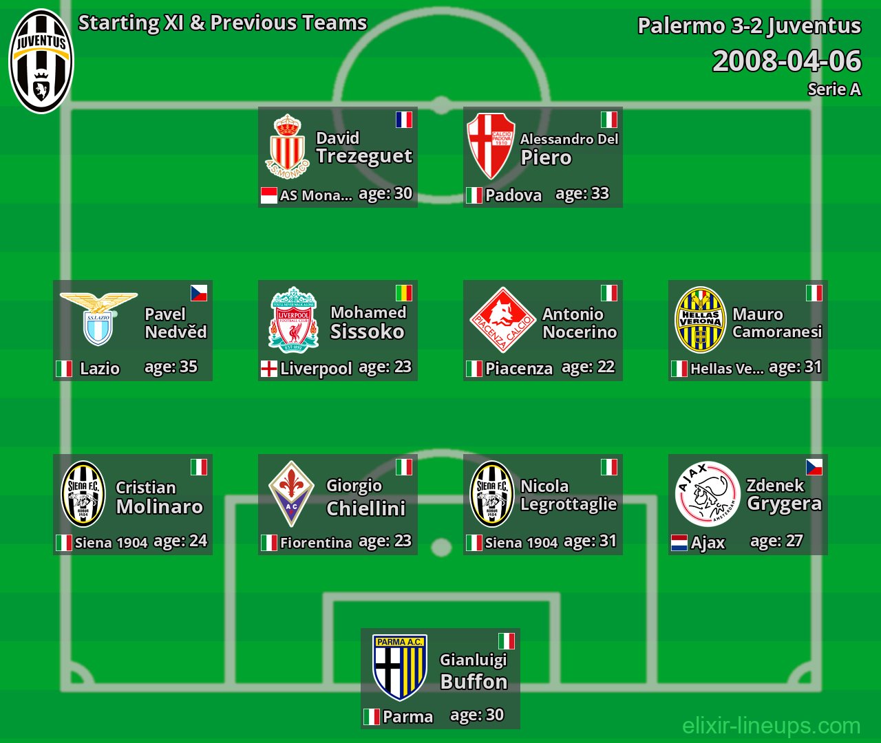 Juventus Starting XI & Previous Teams 2008-04-06