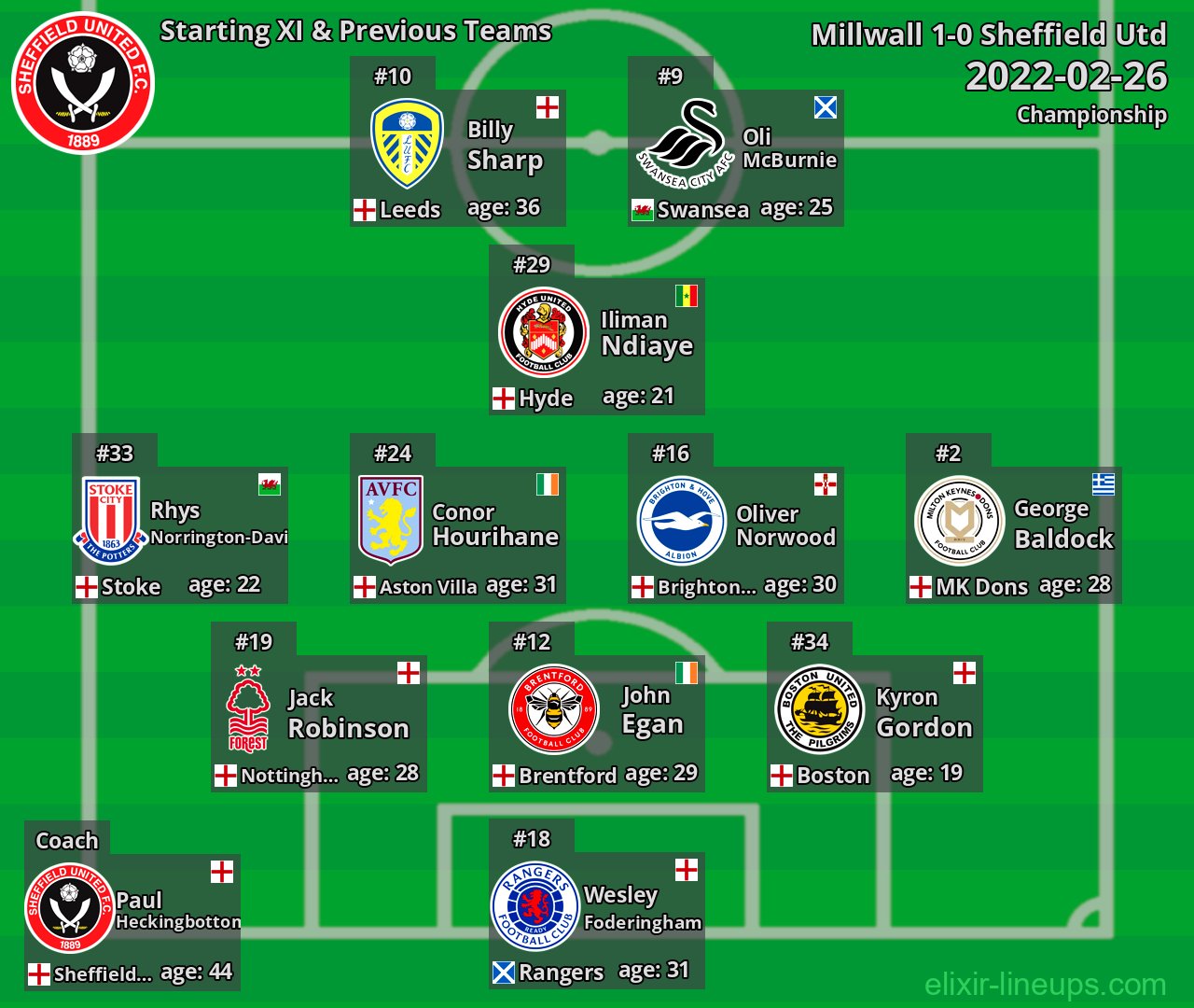 Sheffield Utd Starting XI & Previous Teams 2022-02-26