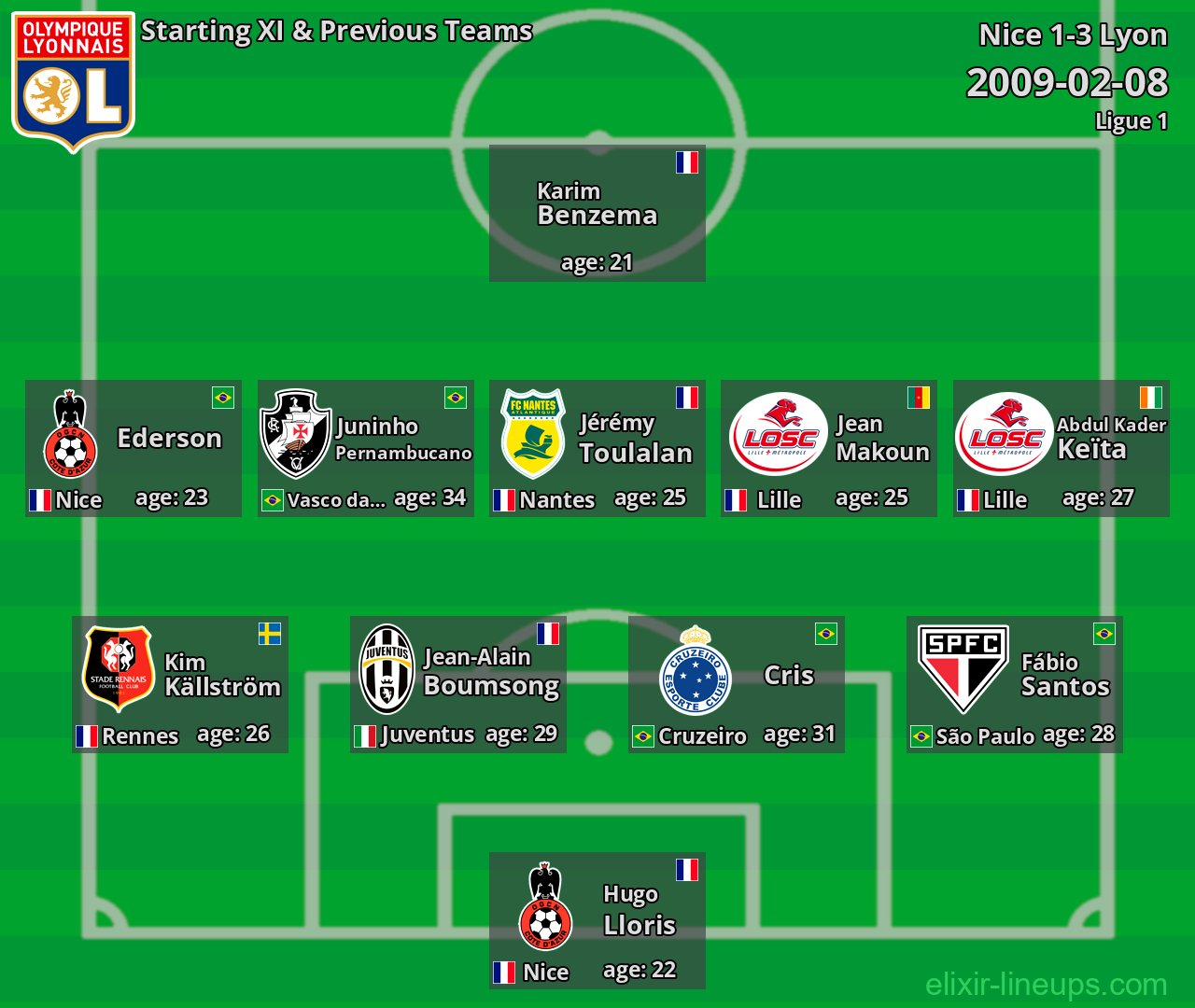 Lyon Starting XI & Previous Teams 2009-02-08
