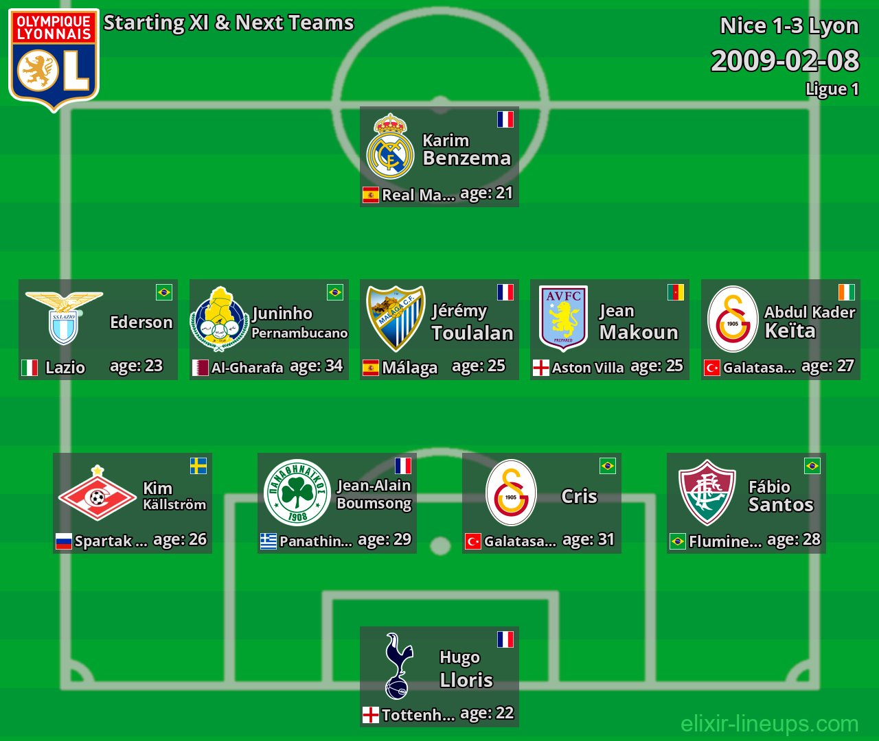Lyon Starting XI & Next Teams 2009-02-08