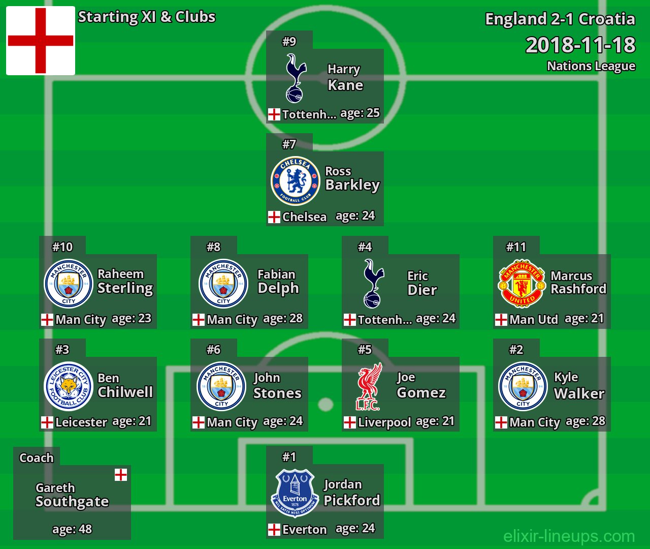England Starting XI 2018-11-18