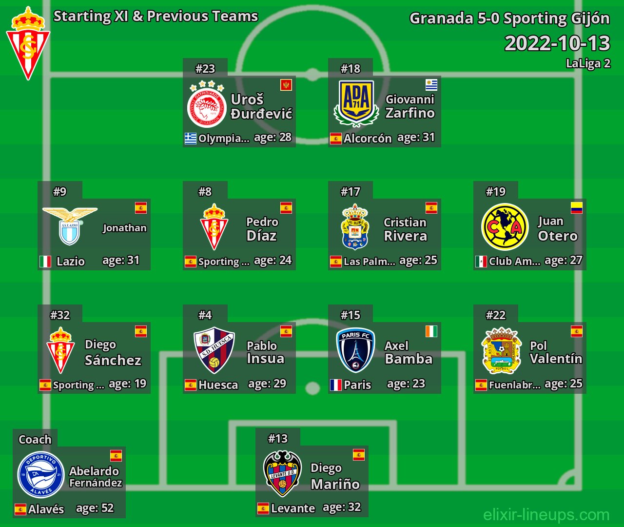 Sporting Gijón Starting XI & Previous Teams 2022-10-13