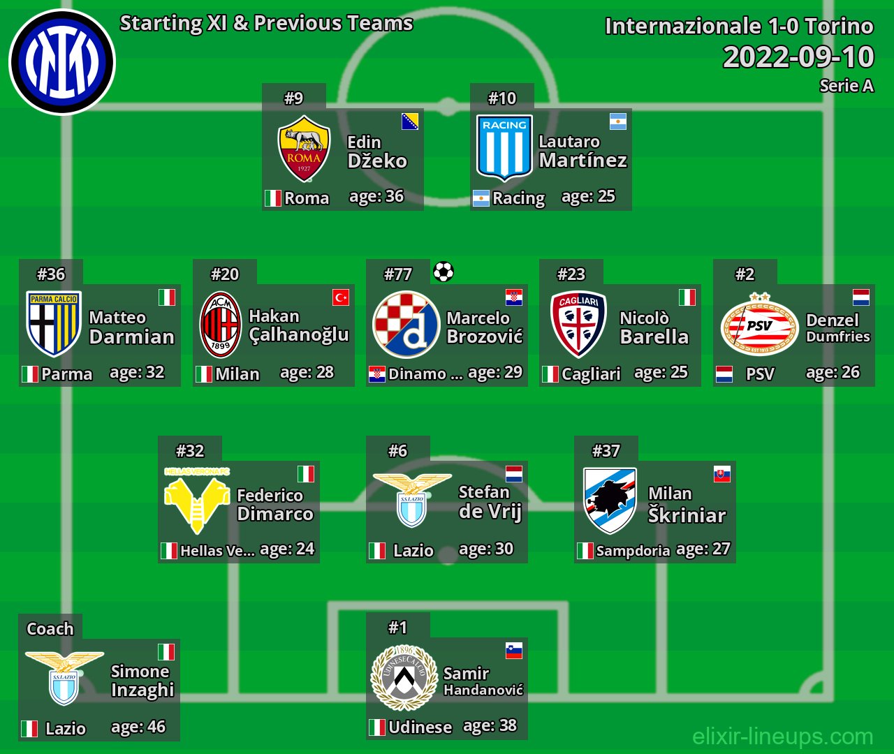 Internazionale Starting XI & Previous Teams 2022-09-10