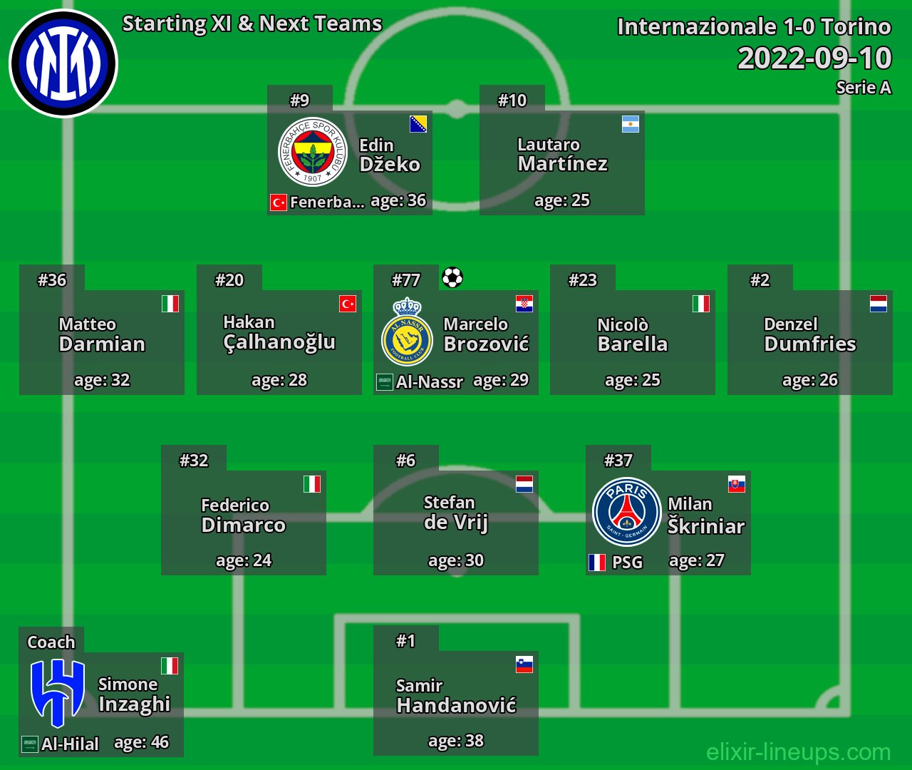 Internazionale Starting XI & Next Teams 2022-09-10