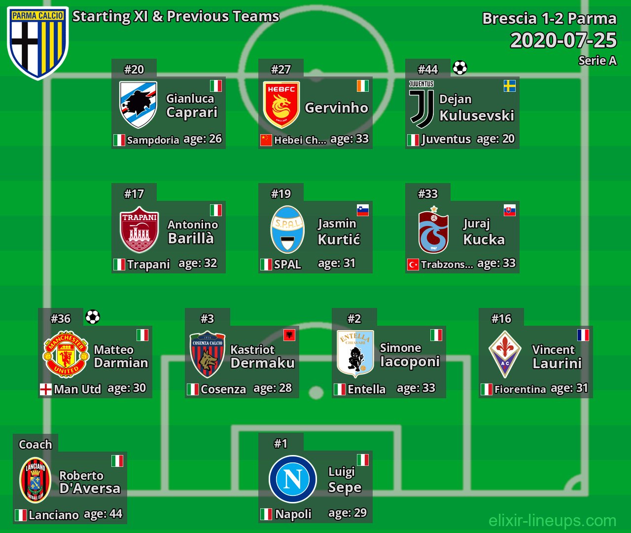 Parma Starting XI & Previous Teams 2020-07-25