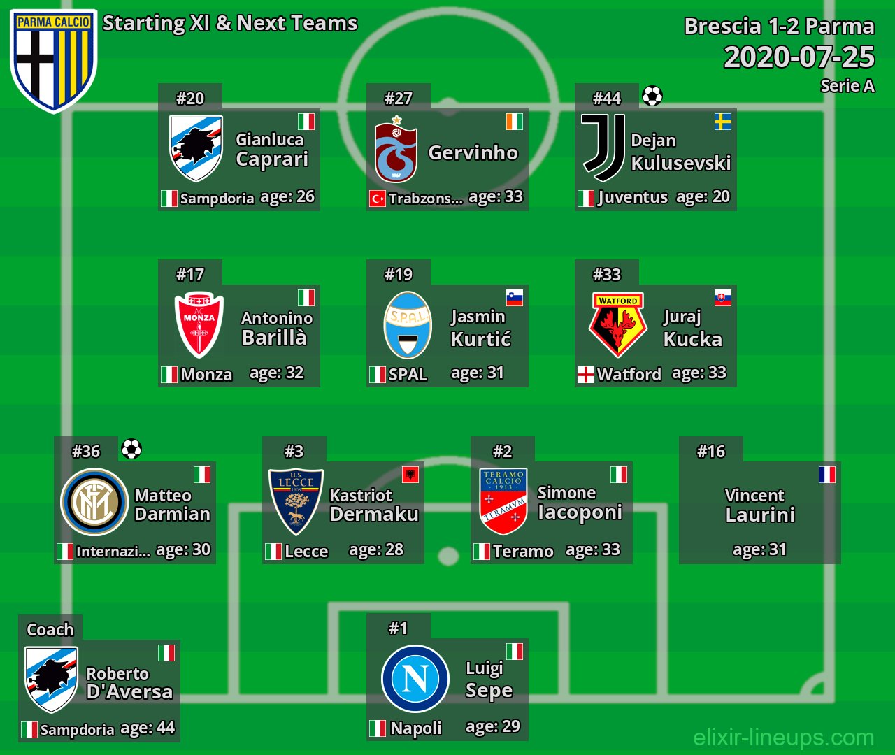 Parma Starting XI & Next Teams 2020-07-25