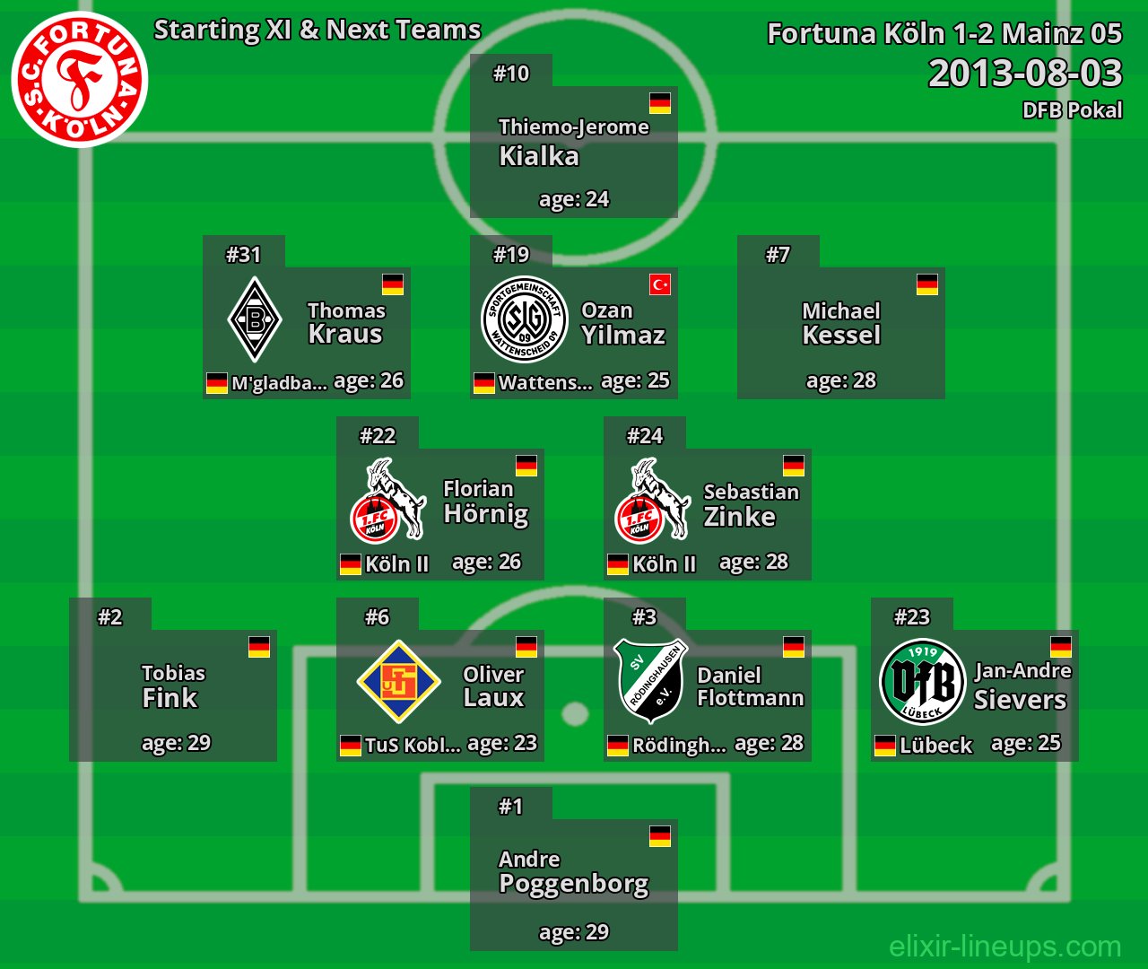 Fortuna Köln Starting XI & Next Teams 2013-08-03
