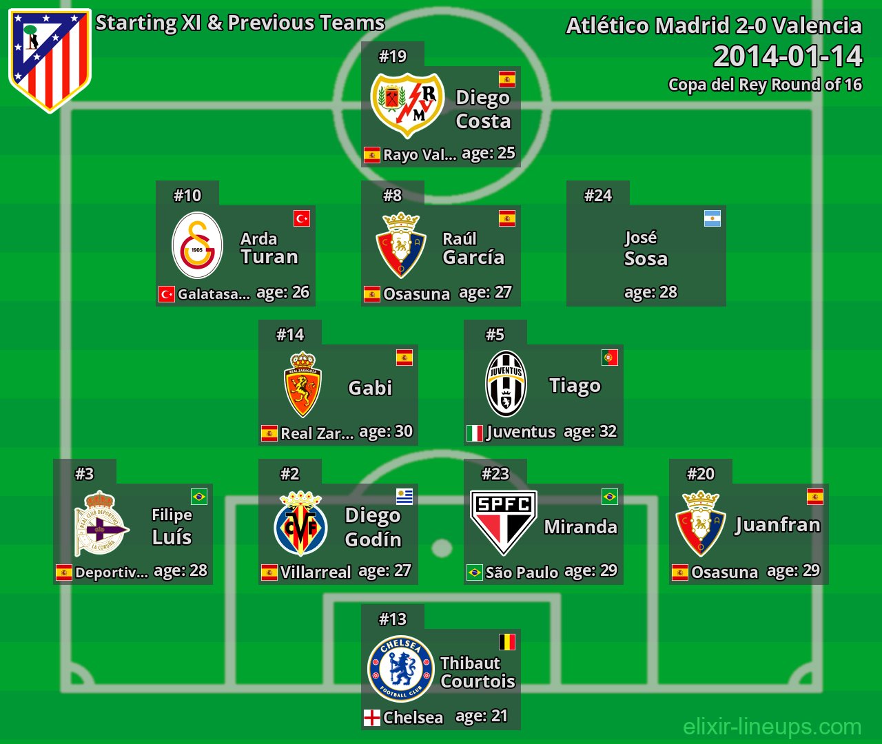 Atlético Madrid Starting XI & Previous Teams 2014-01-14