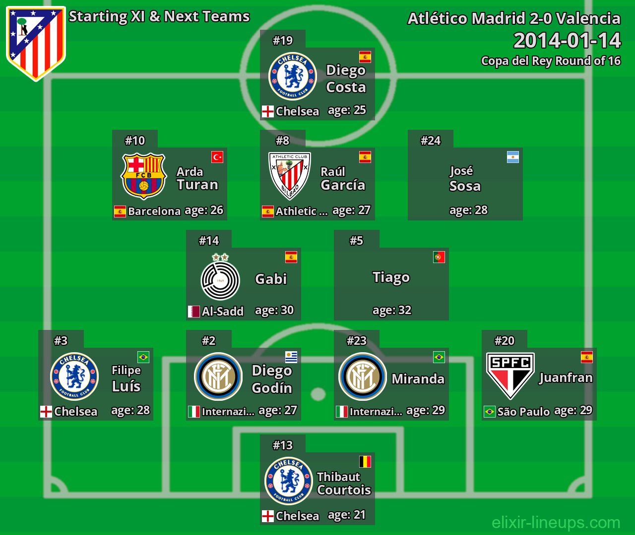 Atlético Madrid Starting XI & Next Teams 2014-01-14