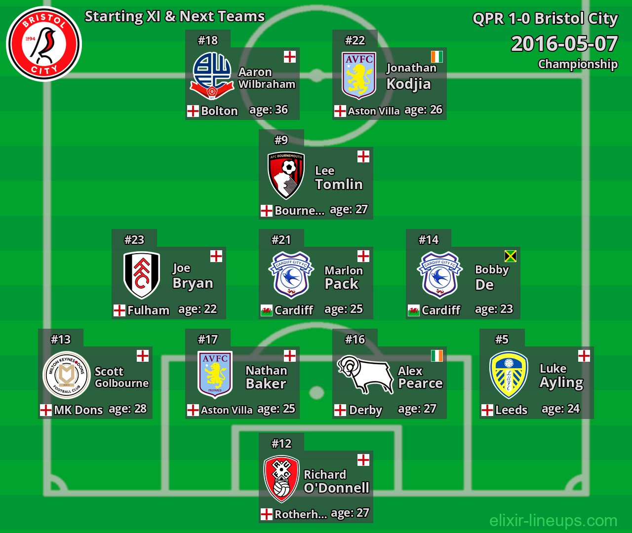 Bristol City Starting XI & Next Teams 2016-05-07