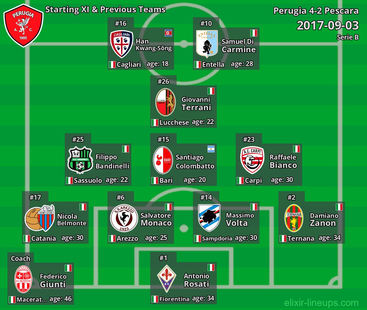 Perugia Starting XI & Previous Teams 2017-09-03