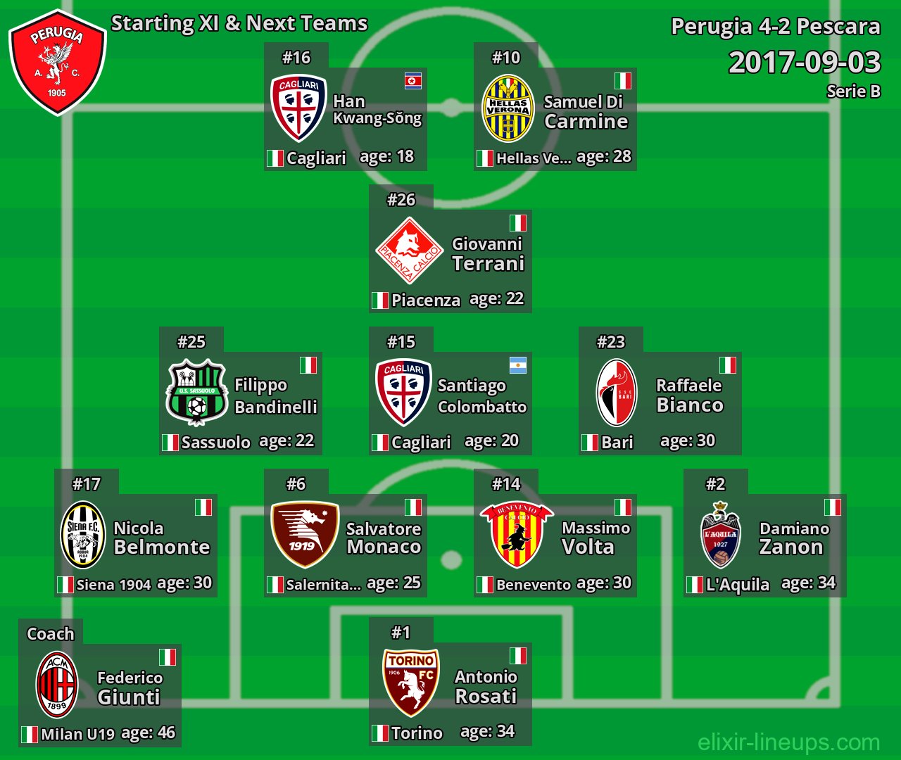 Perugia Starting XI & Next Teams 2017-09-03
