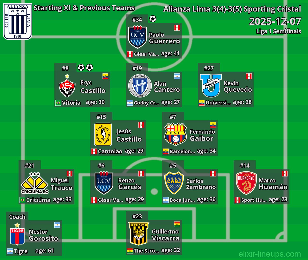 Alianza Lima Starting XI & Previous Teams 2025-12-07