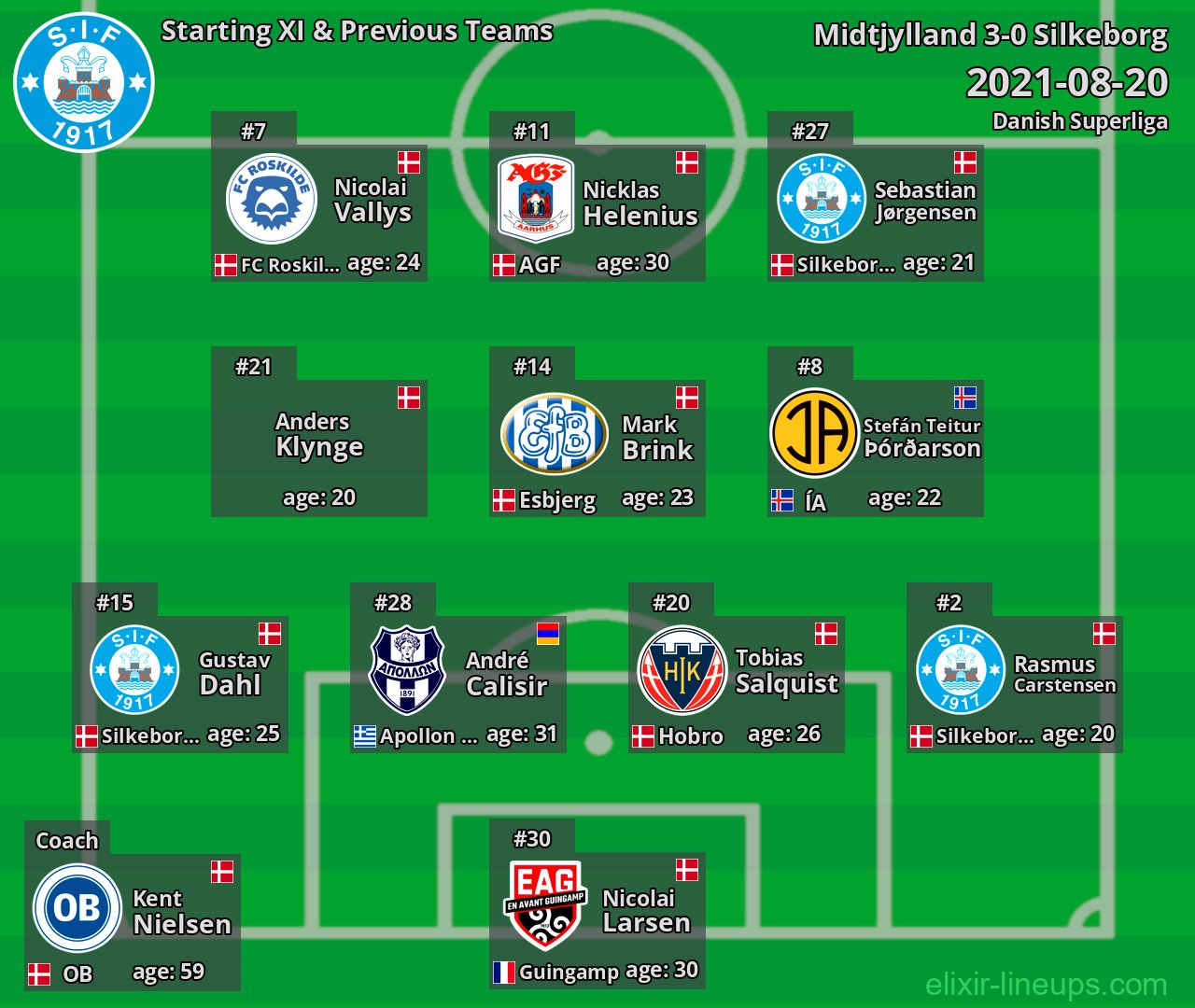 Silkeborg Starting XI & Previous Teams 2021-08-20
