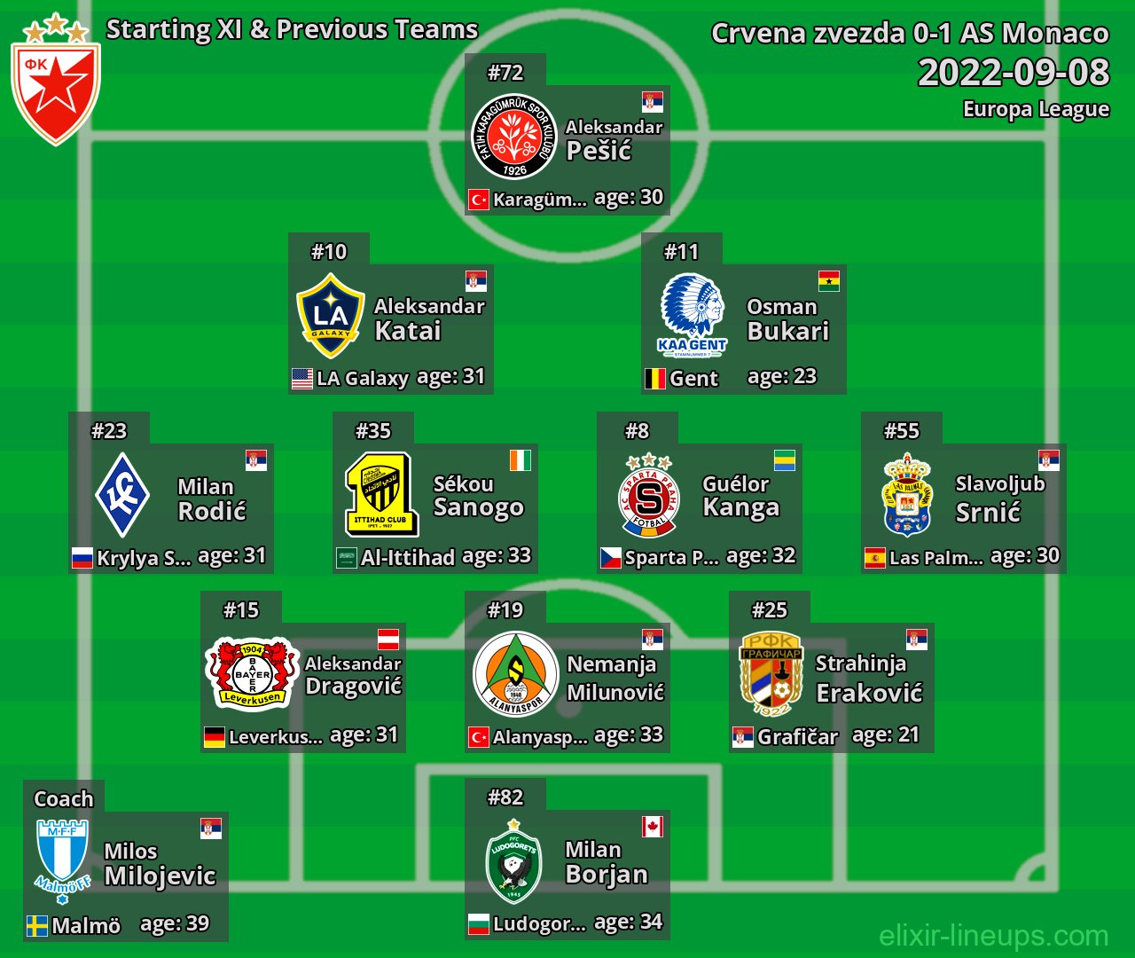 Crvena zvezda Starting XI & Previous Teams 2022-09-08