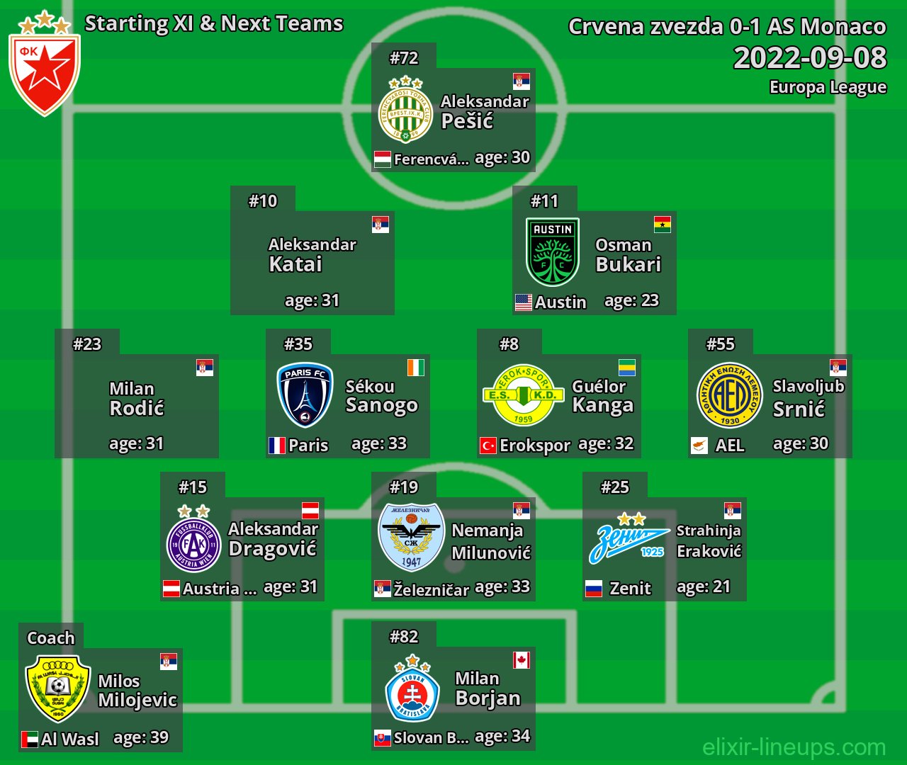 Crvena zvezda Starting XI & Next Teams 2022-09-08