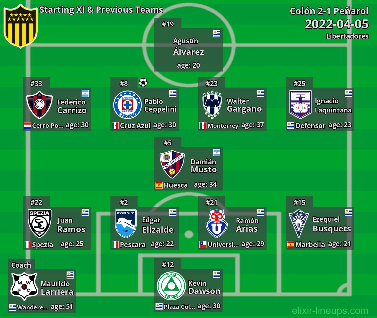 Peñarol Starting XI & Previous Teams 2022-04-05