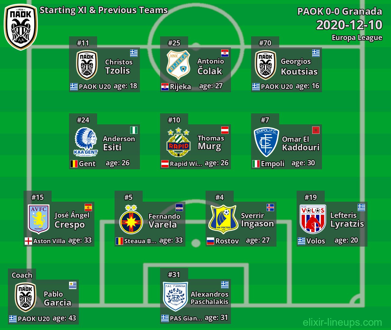 PAOK Starting XI & Previous Teams 2020-12-10