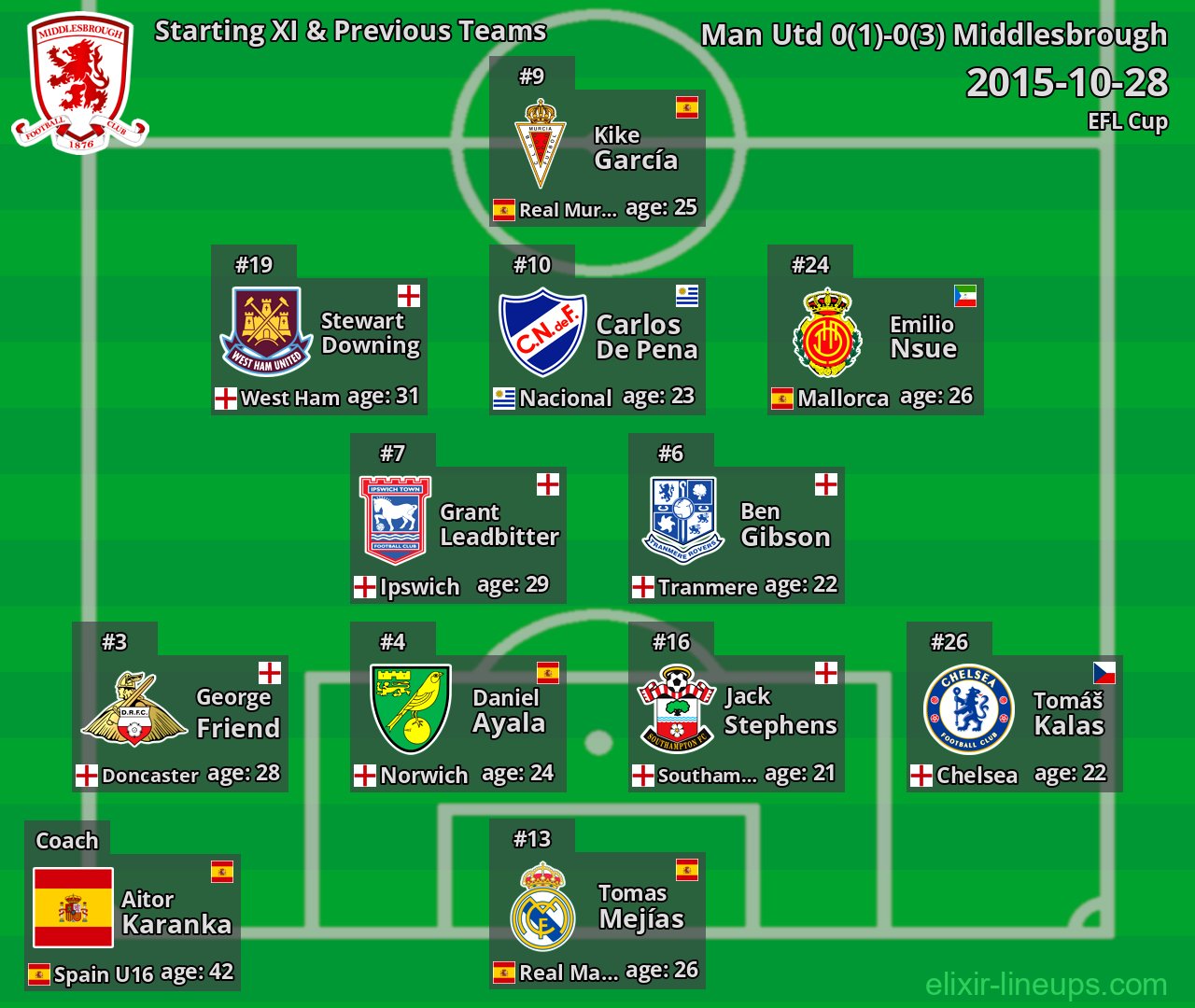 Middlesbrough Starting XI & Previous Teams 2015-10-28