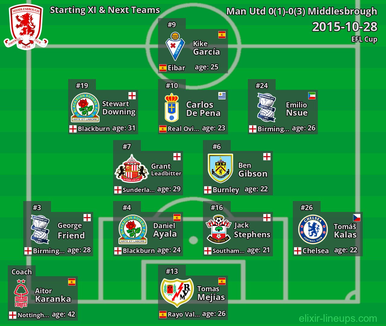 Middlesbrough Starting XI & Next Teams 2015-10-28