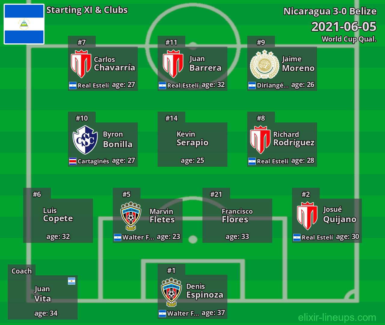 Nicaragua Starting XI 2021-06-05