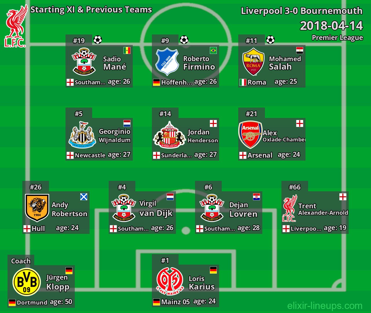 Liverpool Starting XI & Previous Teams 2018-04-14