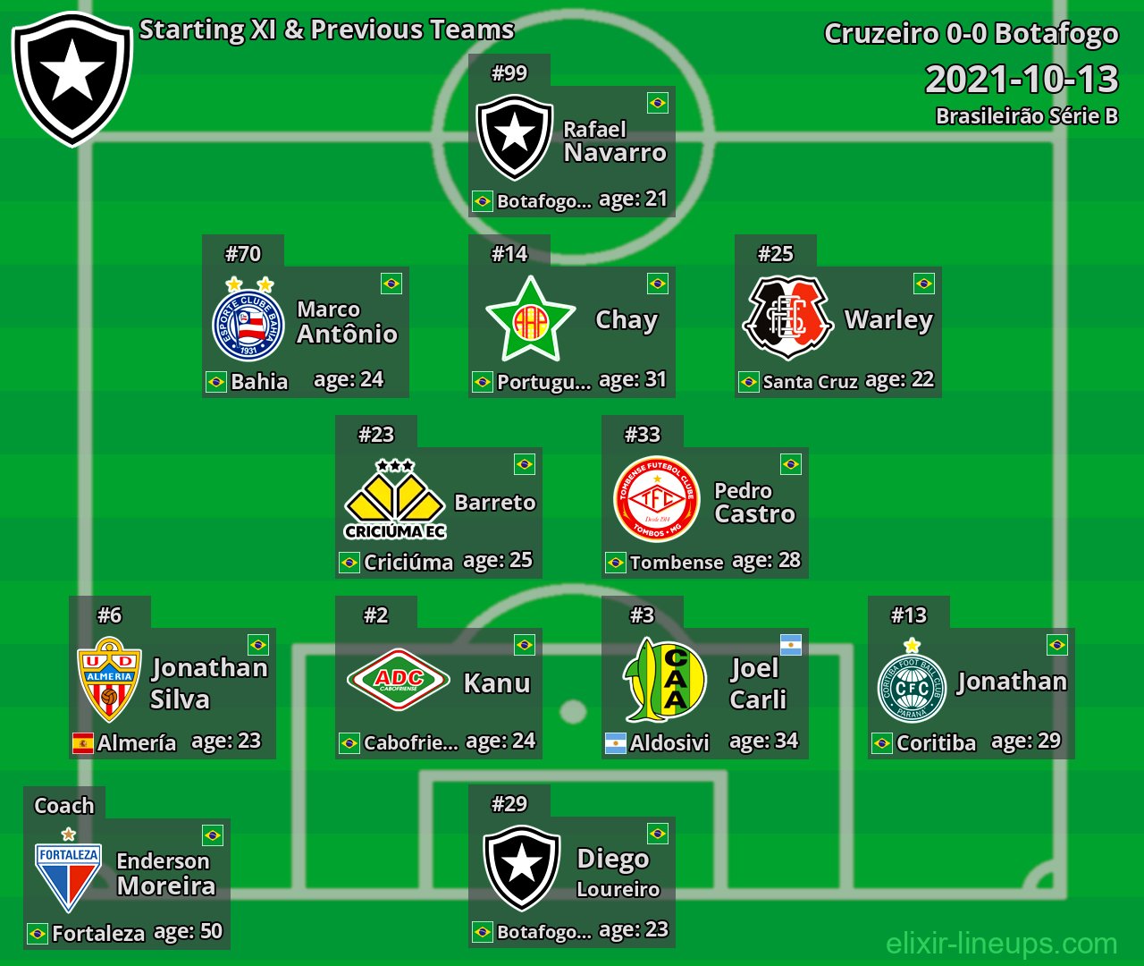Botafogo Starting XI & Previous Teams 2021-10-13