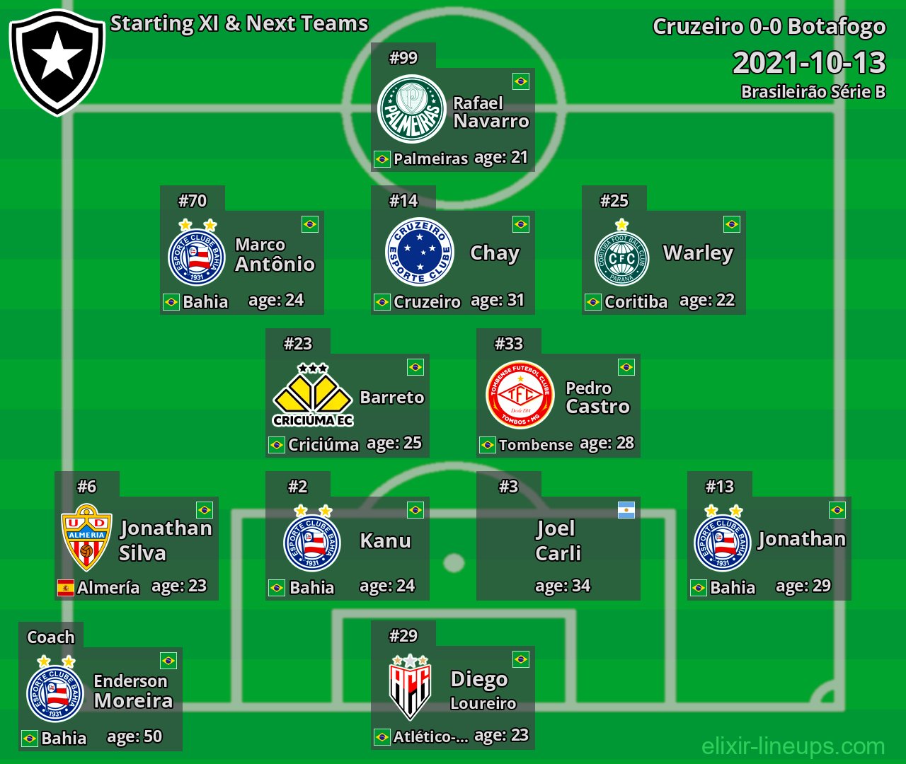 Botafogo Starting XI & Next Teams 2021-10-13