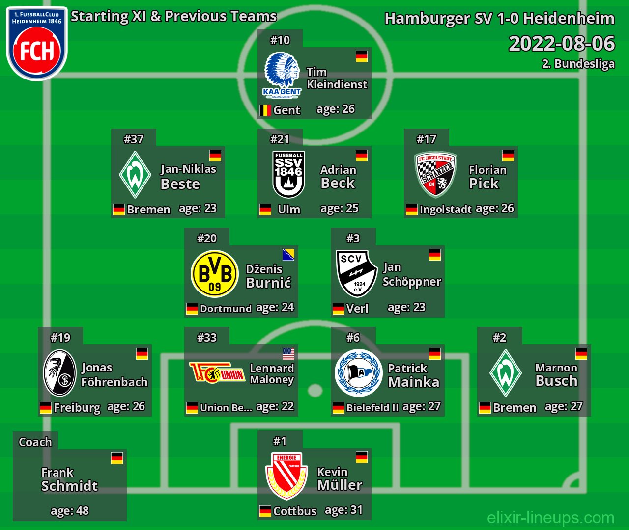 Heidenheim Starting XI & Previous Teams 2022-08-06