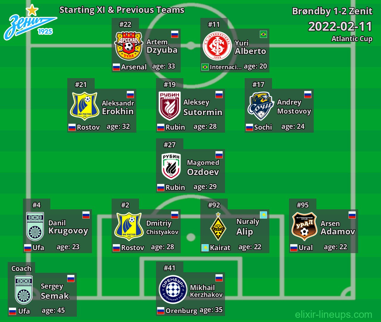 Zenit Starting XI & Previous Teams 2022-02-11
